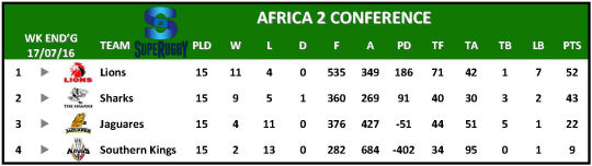 Super Rugby Table Week 17 Africa 2 Conference
